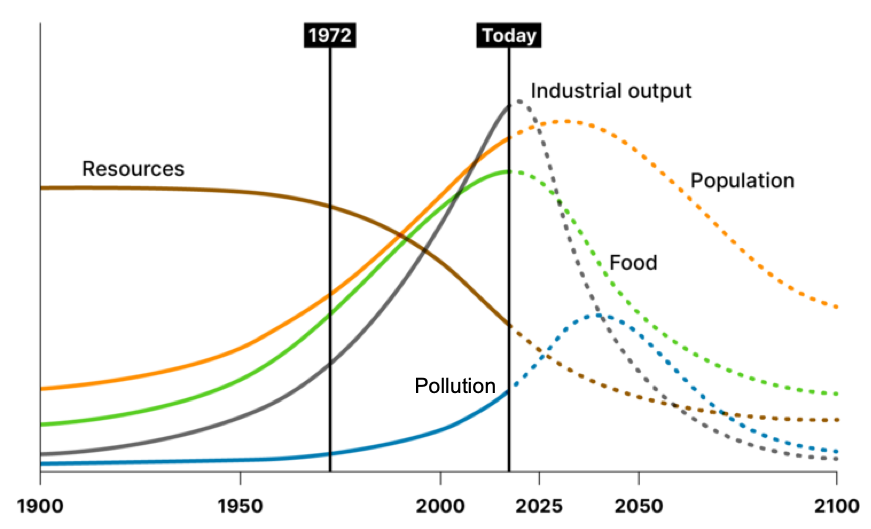 A chart illustrating the conclusions of the Limits to Growth models developed by Donella Meadows et al. in 1972, updated to 2021. The chart shows trajectories of 5 variables: population, industrial production, resources, food production and pollution, under conditions of "Business as Usual". It predicts an uncontrollable collapse around the mid-21st century.