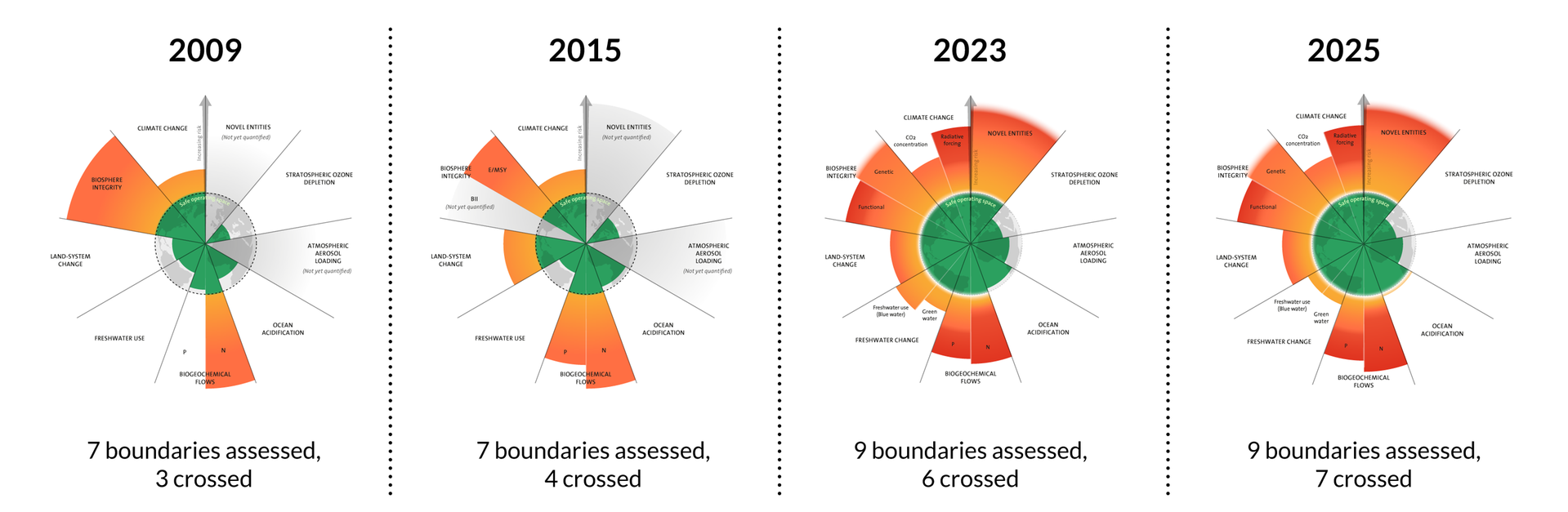 Four charts showing assessments of nine planetary health boundaries over time, from 2009, 2015, 2023 and 2025, indicating that 3, 4, 6 and most recently 7 have been crossed, respectively.
